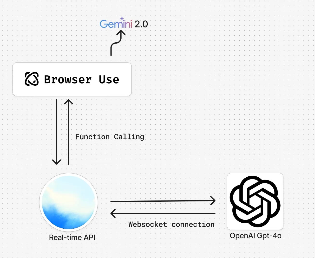 Project’s Architecture