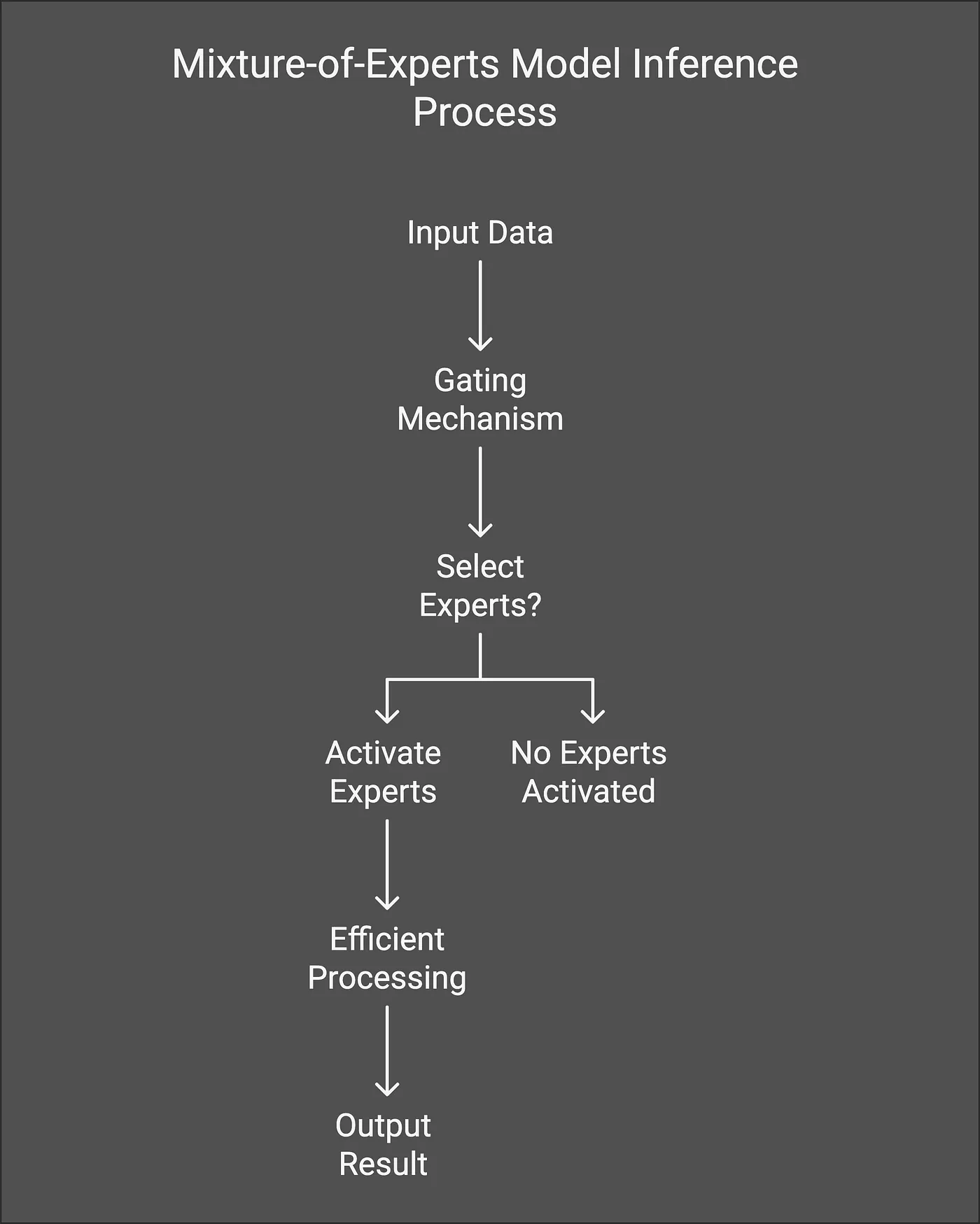 MoE parameter activation diagram, by the author