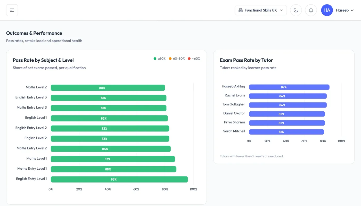 Outcomes: pass rates by subject, level and tutor.